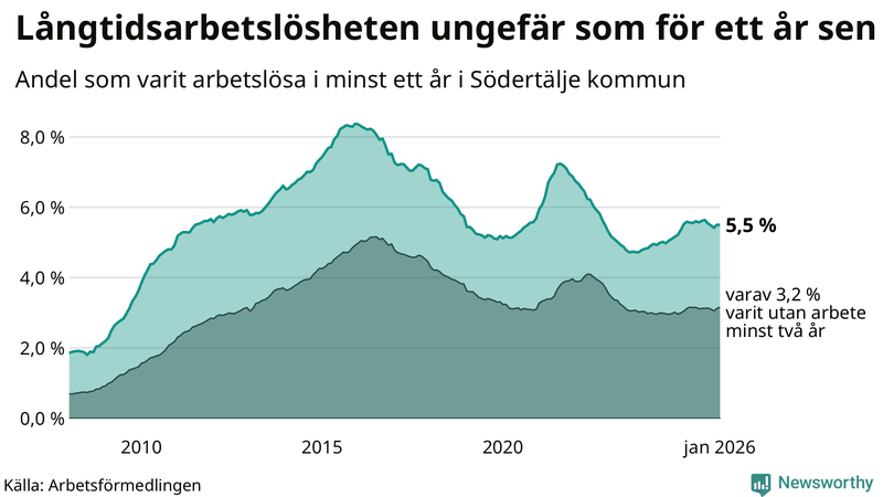 Graf: Andel arbetslösa i Södertälje som varit utan arbete i minst 12 månader