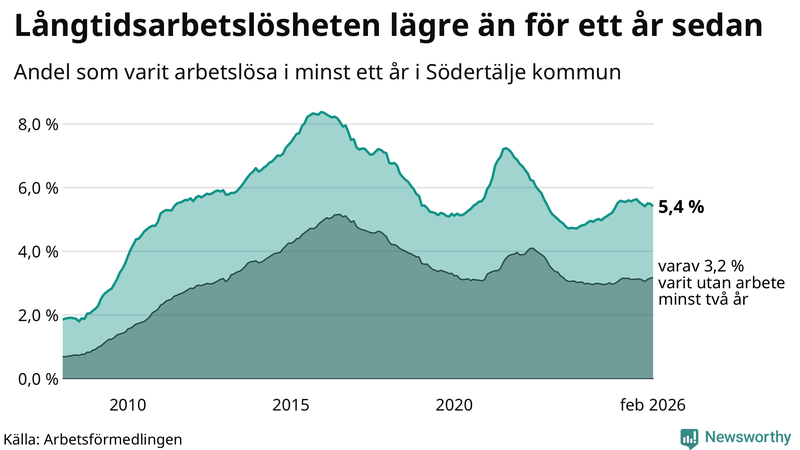 Graf: Andel arbetslösa i Södertälje som varit utan arbete i minst 12 månader