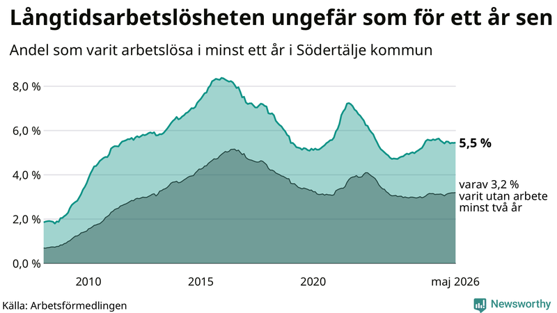 Graf: Andel arbetslösa i Södertälje som varit utan arbete i minst 12 månader