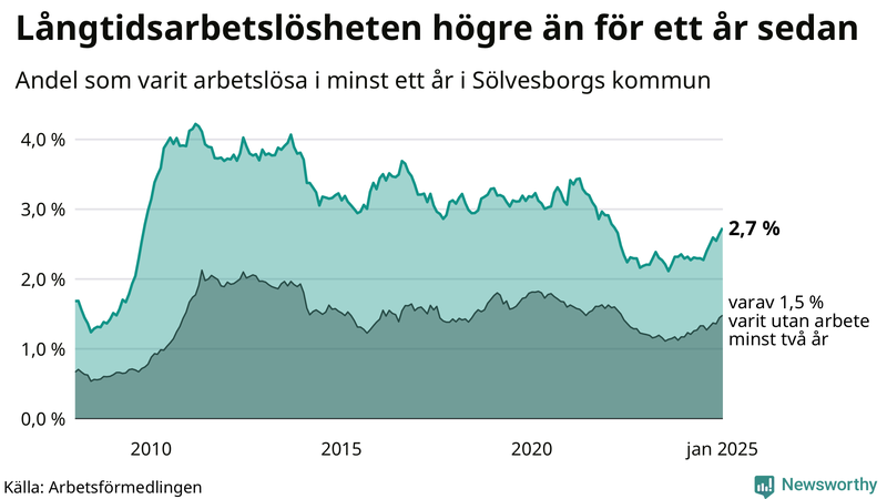 Graf: Andel arbetslösa i Sölvesborg som varit utan arbete i minst 12 månader