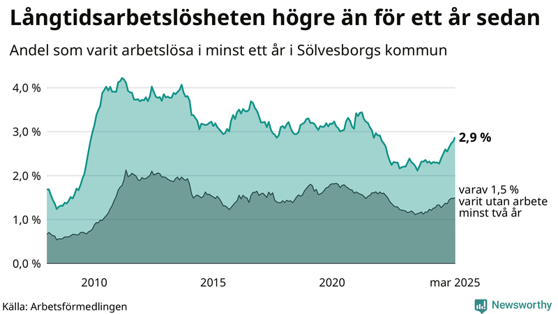 Graf: Andel arbetslösa i Sölvesborg som varit utan arbete i minst 12 månader