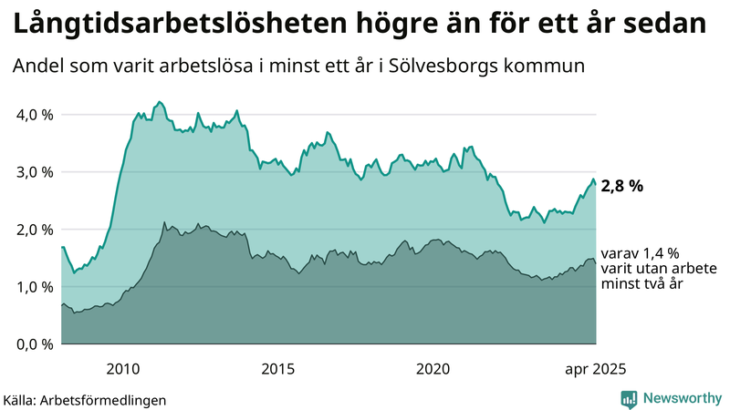 Graf: Andel arbetslösa i Sölvesborg som varit utan arbete i minst 12 månader