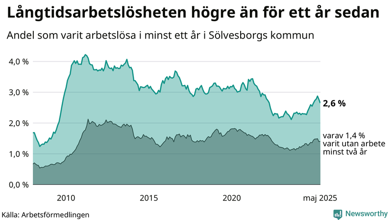 Graf: Andel arbetslösa i Sölvesborg som varit utan arbete i minst 12 månader
