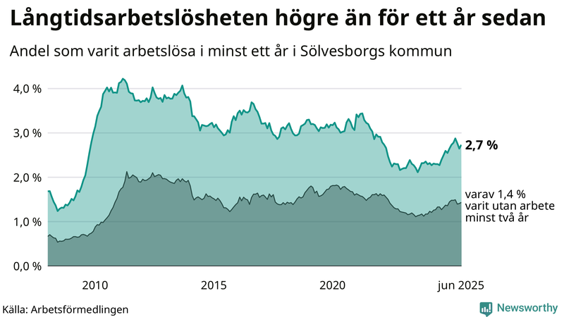 Graf: Andel arbetslösa i Sölvesborg som varit utan arbete i minst 12 månader