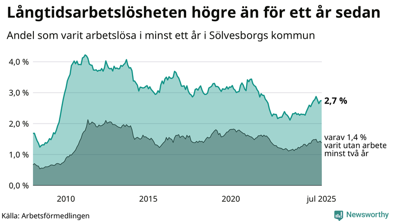 Graf: Andel arbetslösa i Sölvesborg som varit utan arbete i minst 12 månader
