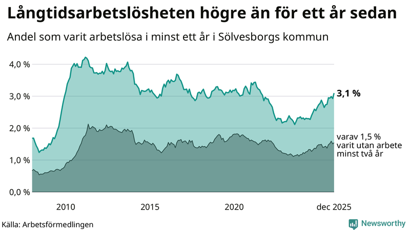 Graf: Andel arbetslösa i Sölvesborg som varit utan arbete i minst 12 månader