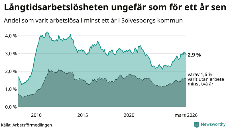 Graf: Andel arbetslösa i Sölvesborg som varit utan arbete i minst 12 månader