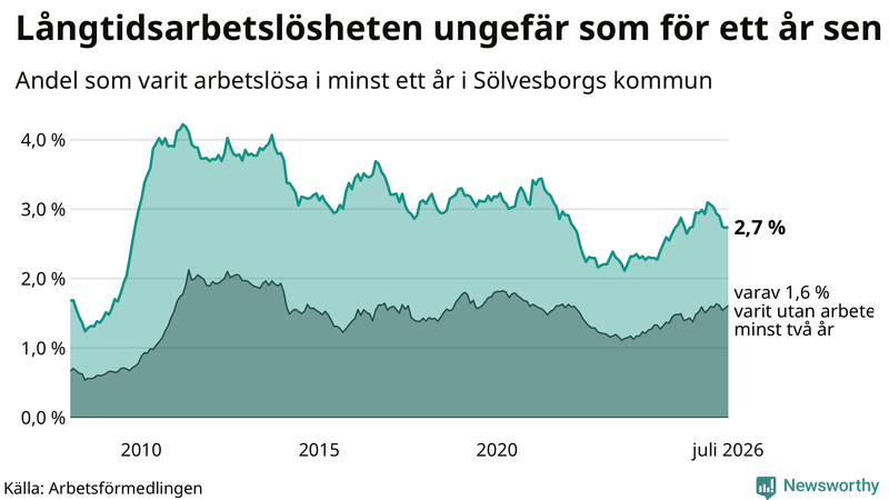 Graf: Andel arbetslösa i Sölvesborg som varit utan arbete i minst 12 månader