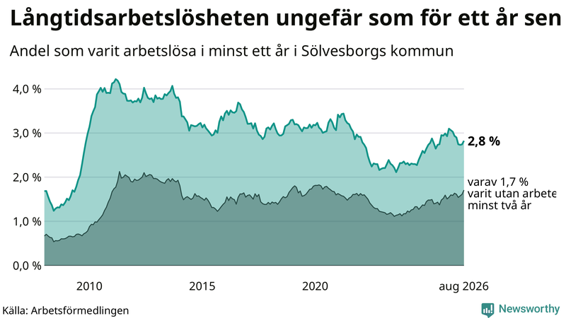 Graf: Andel arbetslösa i Sölvesborg som varit utan arbete i minst 12 månader