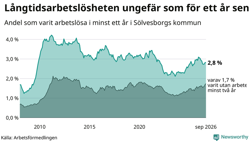 Graf: Andel arbetslösa i Sölvesborg som varit utan arbete i minst 12 månader