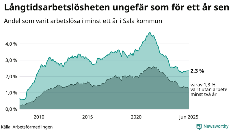 Graf: Andel arbetslösa i Sala som varit utan arbete i minst 12 månader