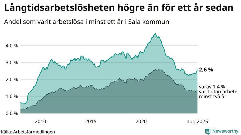 Graf: Andel arbetslösa i Sala som varit utan arbete i minst 12 månader