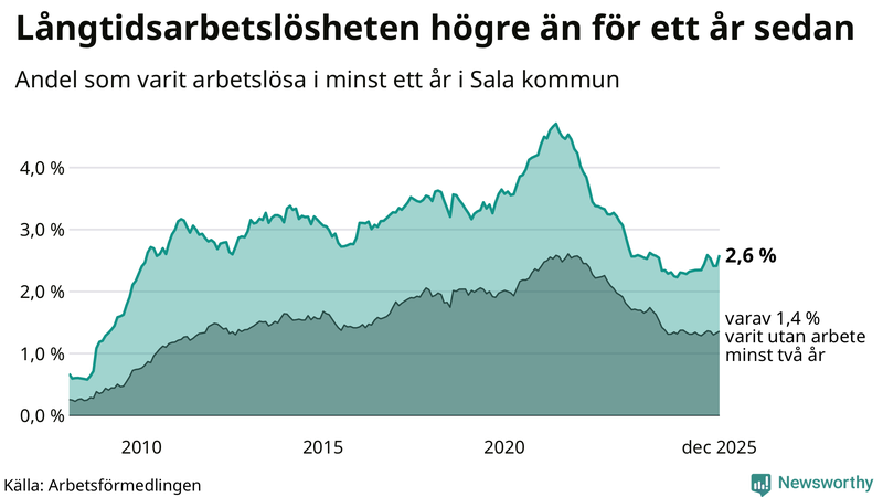 Graf: Andel arbetslösa i Sala som varit utan arbete i minst 12 månader