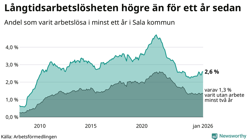 Graf: Andel arbetslösa i Sala som varit utan arbete i minst 12 månader