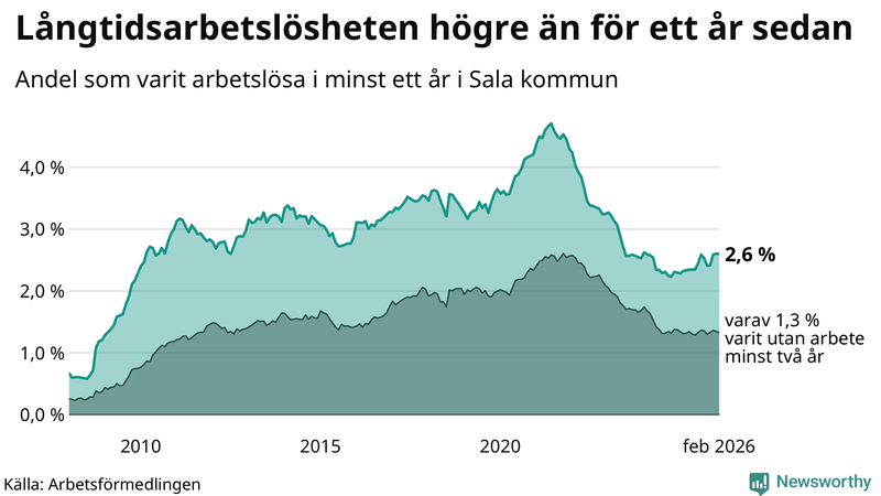 Graf: Andel arbetslösa i Sala som varit utan arbete i minst 12 månader