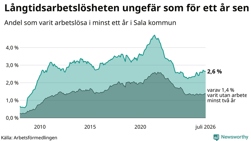 Graf: Andel arbetslösa i Sala som varit utan arbete i minst 12 månader