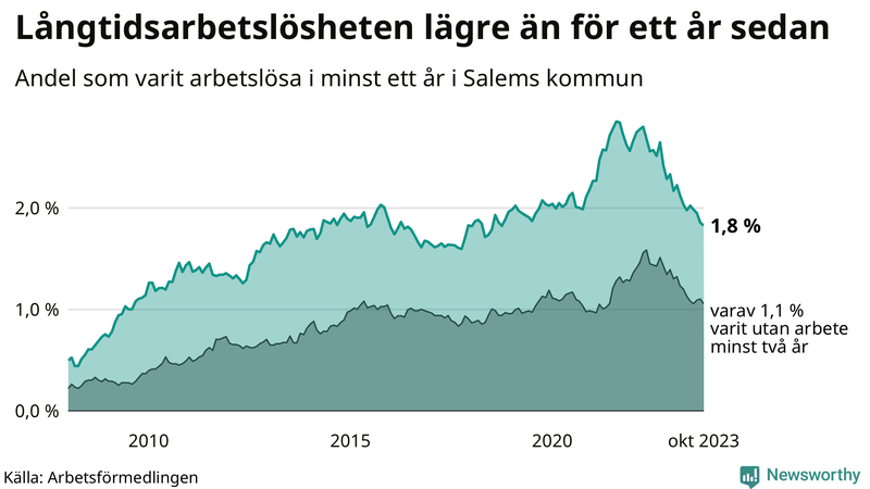 Graf: Andel arbetslösa i Salem som varit utan arbete i minst 12 månader