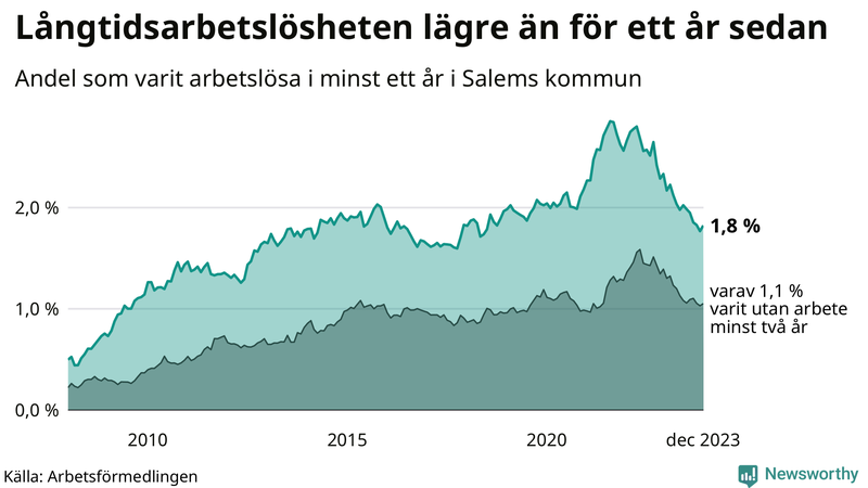 Graf: Andel arbetslösa i Salem som varit utan arbete i minst 12 månader