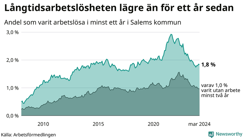 Graf: Andel arbetslösa i Salem som varit utan arbete i minst 12 månader