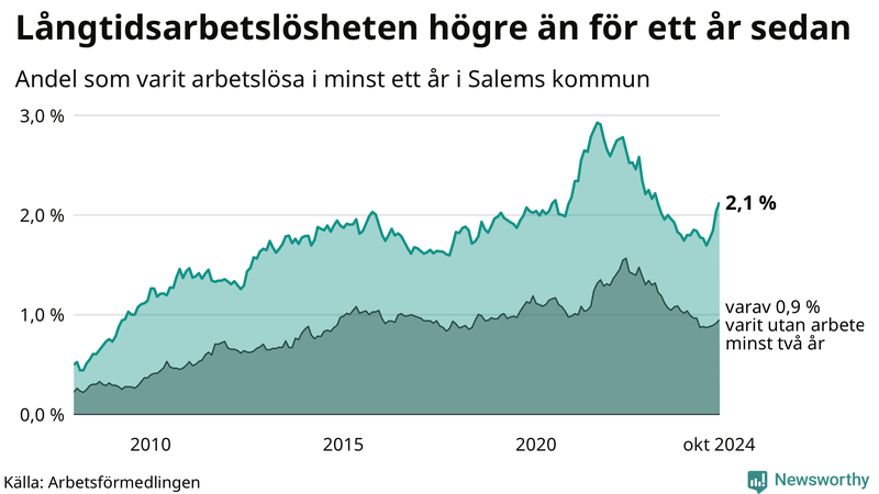 Graf: Andel arbetslösa i Salem som varit utan arbete i minst 12 månader