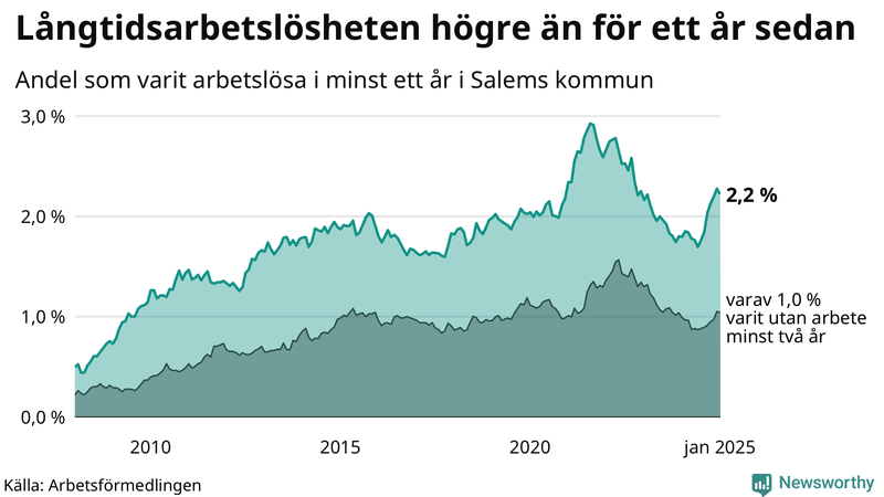 Graf: Andel arbetslösa i Salem som varit utan arbete i minst 12 månader