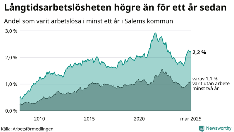 Graf: Andel arbetslösa i Salem som varit utan arbete i minst 12 månader