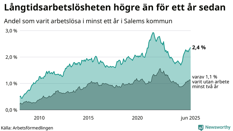 Graf: Andel arbetslösa i Salem som varit utan arbete i minst 12 månader