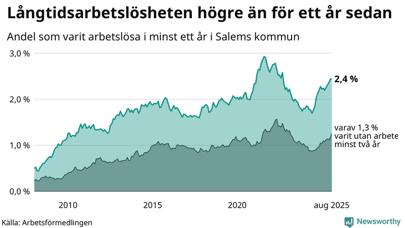 Graf: Andel arbetslösa i Salem som varit utan arbete i minst 12 månader