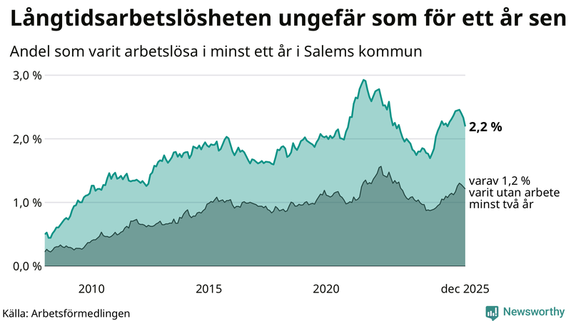 Graf: Andel arbetslösa i Salem som varit utan arbete i minst 12 månader