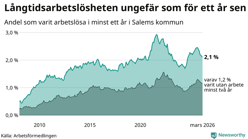 Graf: Andel arbetslösa i Salem som varit utan arbete i minst 12 månader