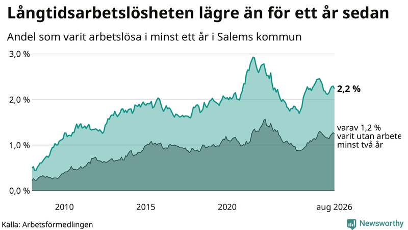 Graf: Andel arbetslösa i Salem som varit utan arbete i minst 12 månader