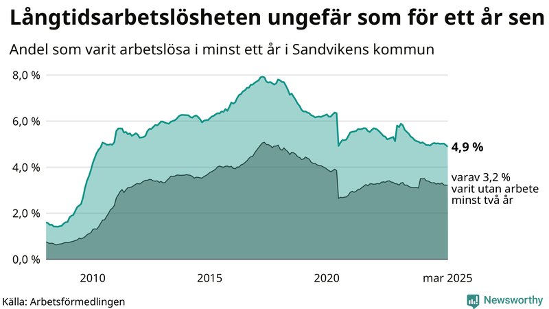 Graf: Andel arbetslösa i Sandviken som varit utan arbete i minst 12 månader