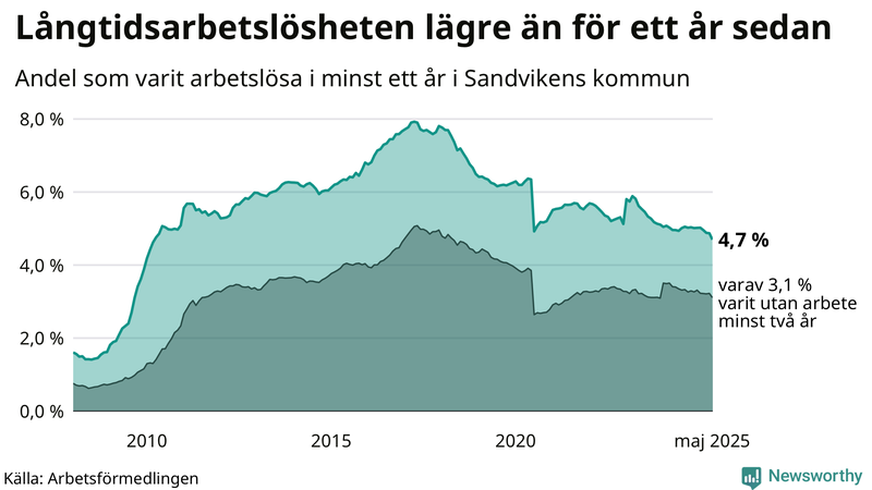 Graf: Andel arbetslösa i Sandviken som varit utan arbete i minst 12 månader