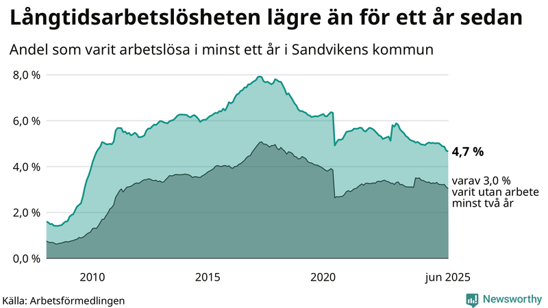 Graf: Andel arbetslösa i Sandviken som varit utan arbete i minst 12 månader