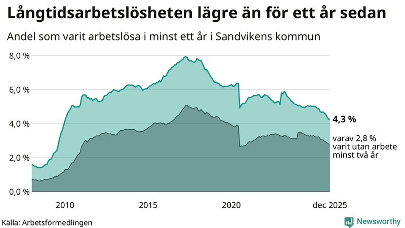 Graf: Andel arbetslösa i Sandviken som varit utan arbete i minst 12 månader