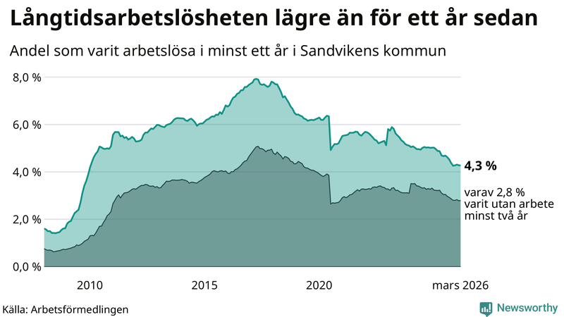Graf: Andel arbetslösa i Sandviken som varit utan arbete i minst 12 månader