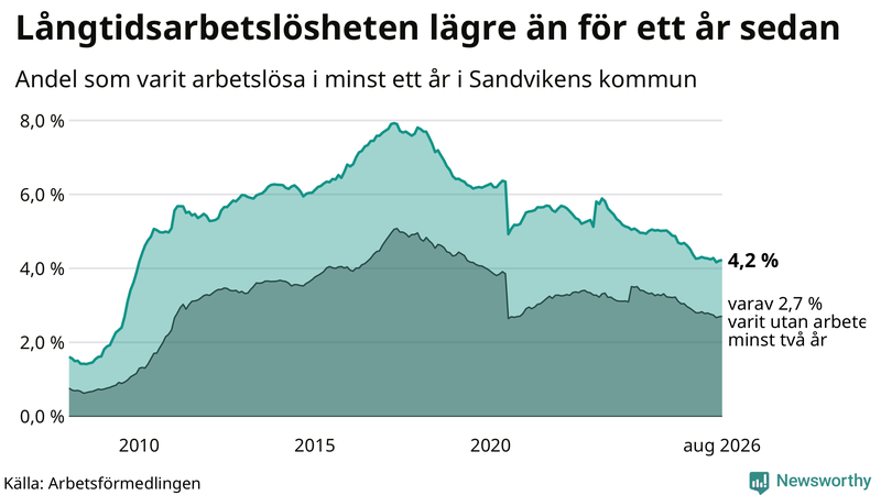 Graf: Andel arbetslösa i Sandviken som varit utan arbete i minst 12 månader