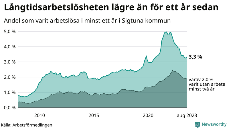 Graf: Andel arbetslösa i Sigtuna som varit utan arbete i minst 12 månader