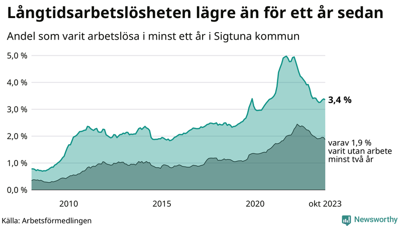Graf: Andel arbetslösa i Sigtuna som varit utan arbete i minst 12 månader
