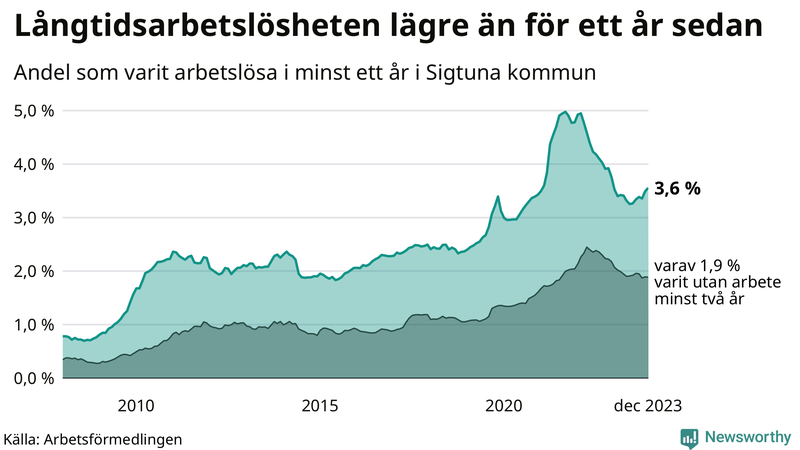 Graf: Andel arbetslösa i Sigtuna som varit utan arbete i minst 12 månader