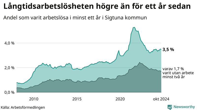 Graf: Andel arbetslösa i Sigtuna som varit utan arbete i minst 12 månader
