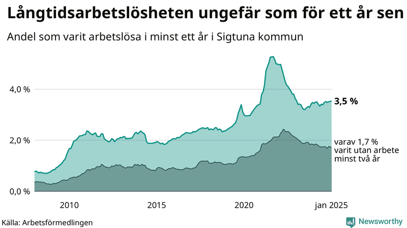 Graf: Andel arbetslösa i Sigtuna som varit utan arbete i minst 12 månader