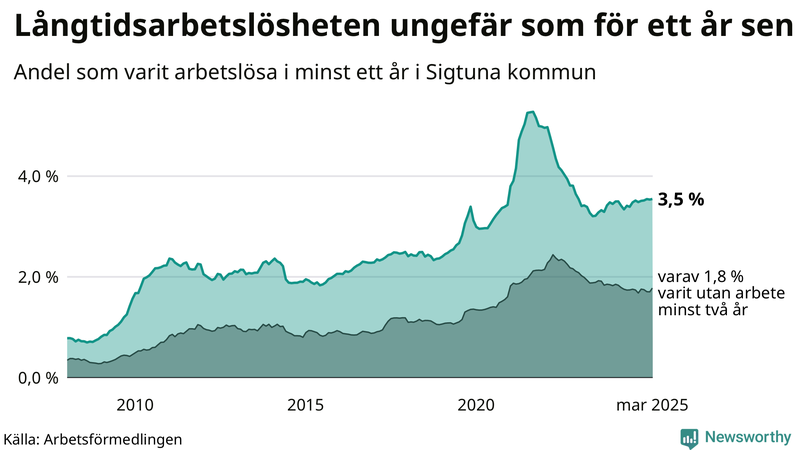 Graf: Andel arbetslösa i Sigtuna som varit utan arbete i minst 12 månader