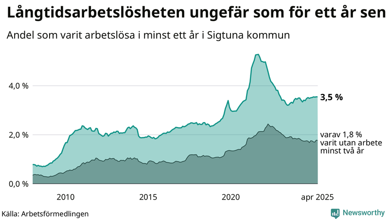 Graf: Andel arbetslösa i Sigtuna som varit utan arbete i minst 12 månader