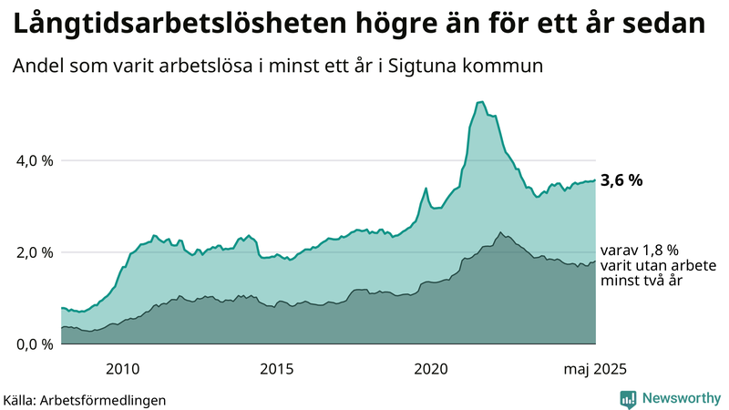 Graf: Andel arbetslösa i Sigtuna som varit utan arbete i minst 12 månader