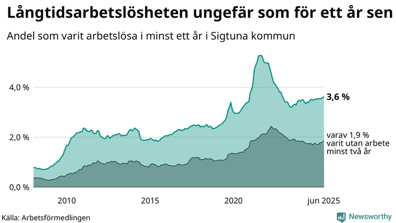 Graf: Andel arbetslösa i Sigtuna som varit utan arbete i minst 12 månader