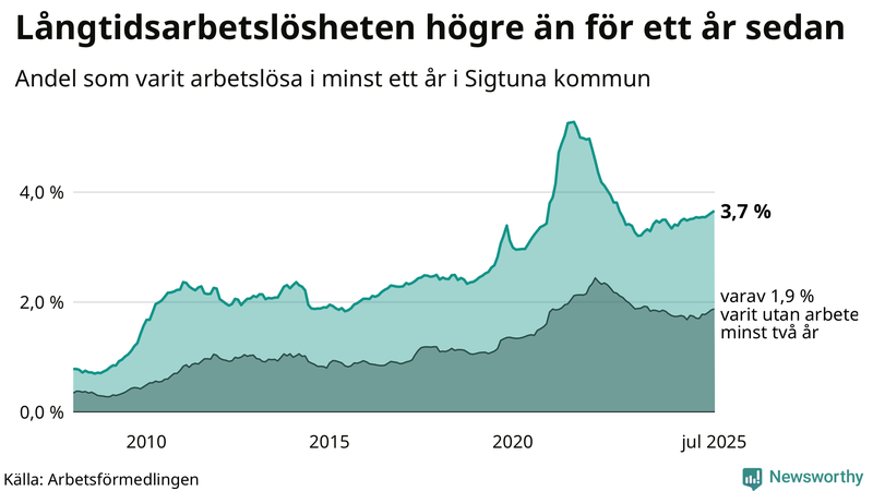 Graf: Andel arbetslösa i Sigtuna som varit utan arbete i minst 12 månader