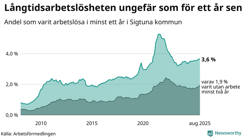 Graf: Andel arbetslösa i Sigtuna som varit utan arbete i minst 12 månader