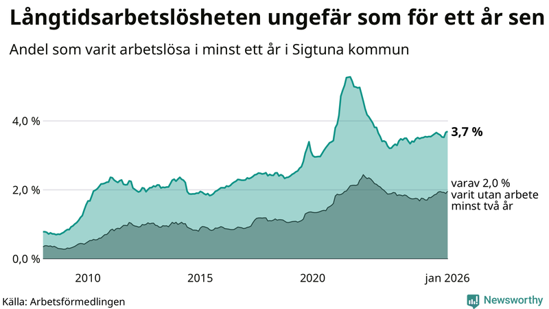 Graf: Andel arbetslösa i Sigtuna som varit utan arbete i minst 12 månader