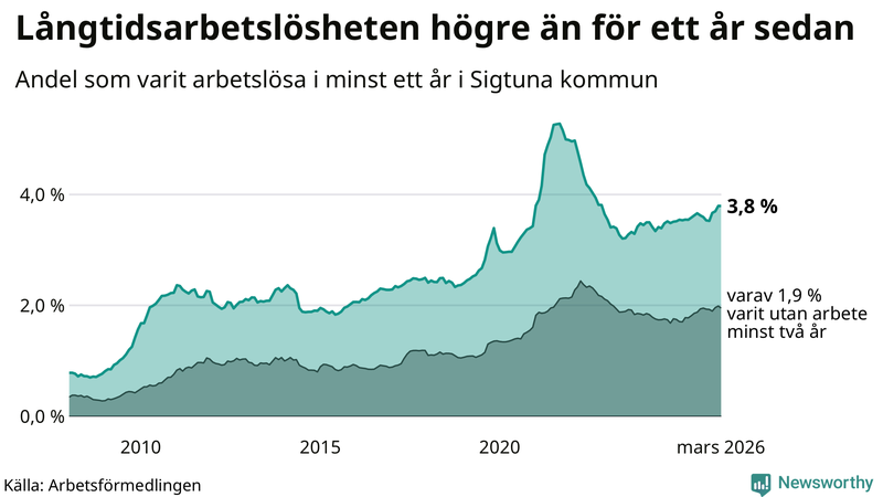 Graf: Andel arbetslösa i Sigtuna som varit utan arbete i minst 12 månader